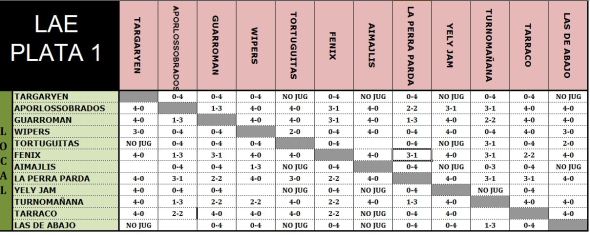 laeplata1 fase1 resultados