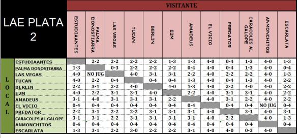 laeplata2 fase1 resultados