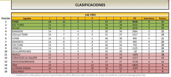LAE ORO clasificación