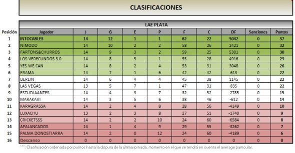 Lae plata clasificacion