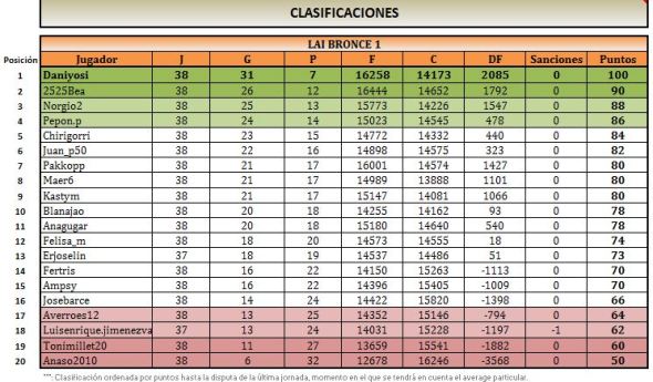 LAI BRONCE 1 clasificacion