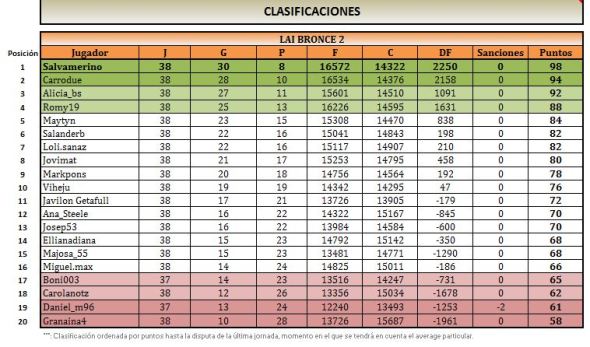 LAI BRONCE 2 clasificacion
