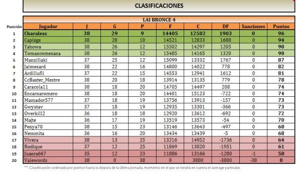 LAI BRONCE 4 clasificacion
