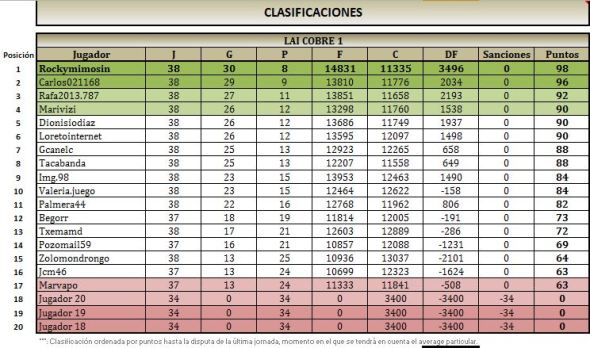 LAI COBRE 1 clasificacion