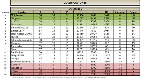 LAI COBRE 2 clasificacion