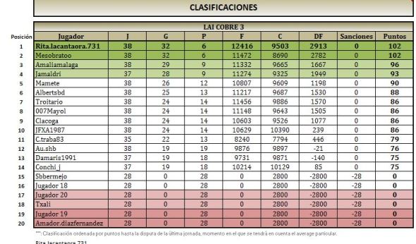 LAI COBRE 3 clasificacion
