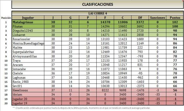 LAI COBRE 4 clasificacion