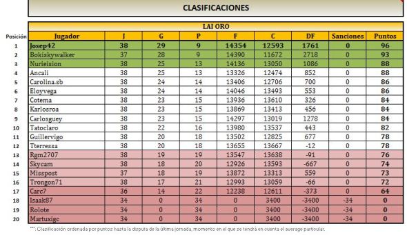 LAI ORO CLASIFICACION