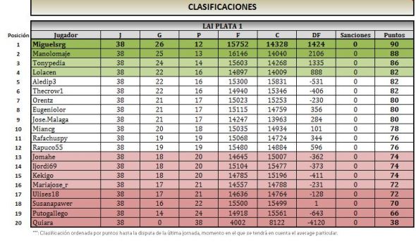 LAI PLATA 1 clasificacion