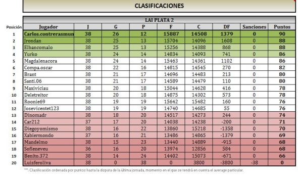 LAI PLATA 2 CLASIFICACION