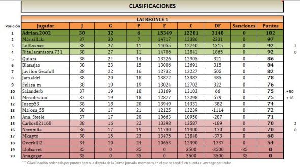 LAI BRONCE 1 CLASIFICACIÓN
