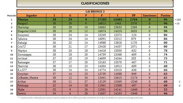 LAI BRONCE 3 CLASIFICACIÓN