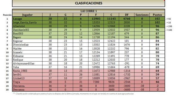 LAI COBRE 1 CLASIFICACIÓN