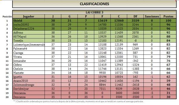 LAI COBRE 3 CLASIFICACIÓN