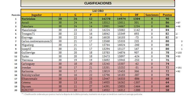 LAI ORO CLASIFICACION