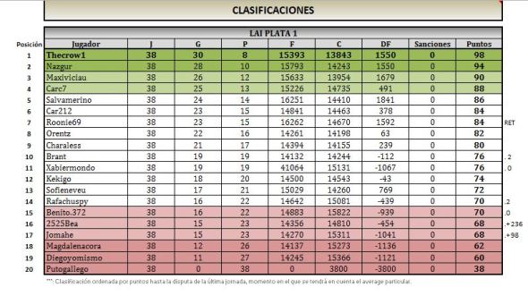 LAI PLATA 1 clasificcacion