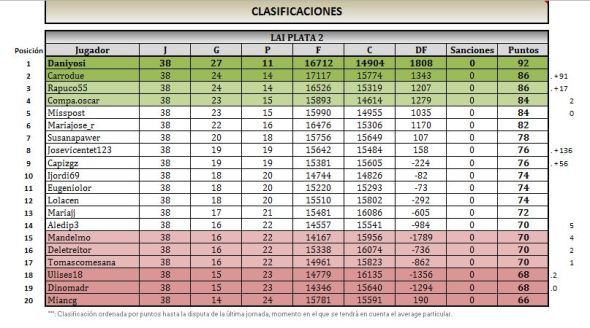 LAI PLATA 2 CLASIFICACIÓN