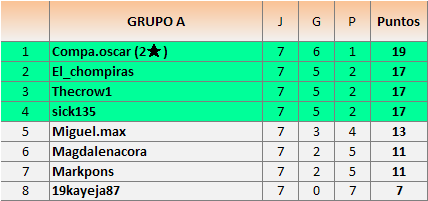 clas grupos A