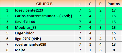clas grupos B