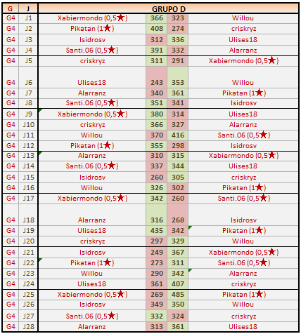 grupos D