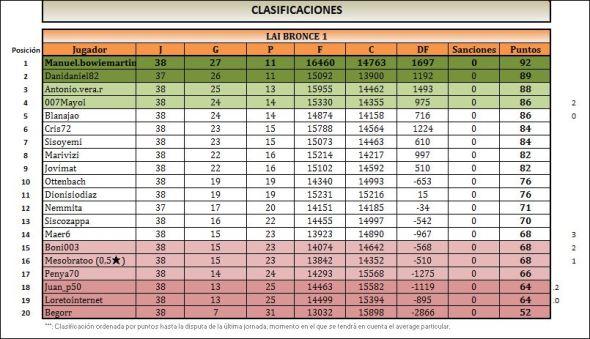LAI BRONCE 1 CLASIFICACION