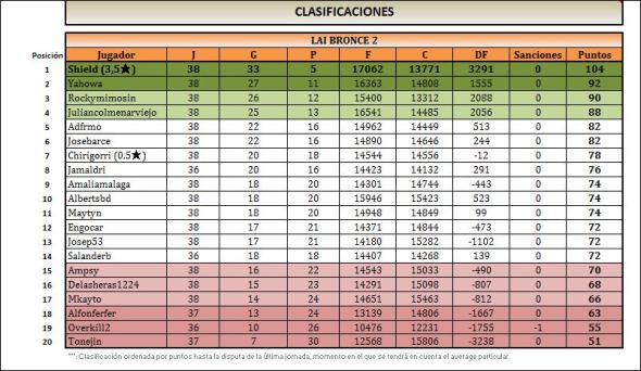 LAI BRONCE 2 clasificacion
