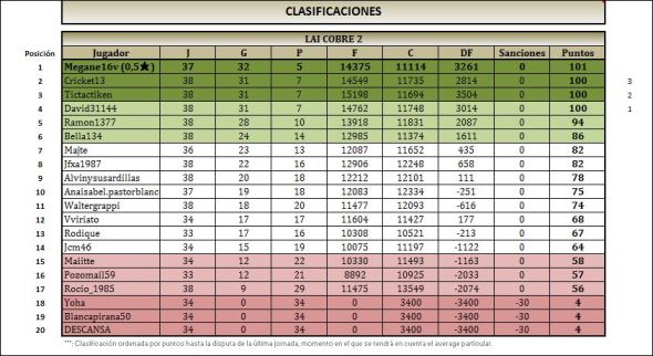 LAI COBRE 2 clasificacion