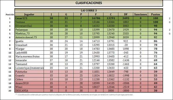 LAI COBRE 3 clasificacion