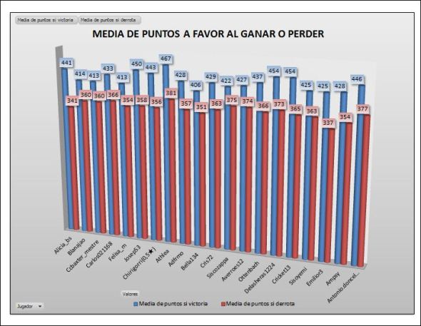 BRONCE 1 media de puntos ganar perder