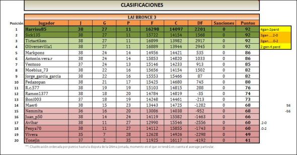 BRONCE 3 CLASIFICACION