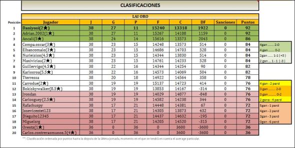 ORO clasificacion