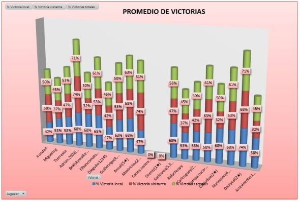 ORO promedio victorias