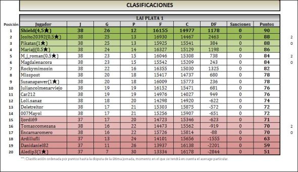 PLATA 1 clasificacion