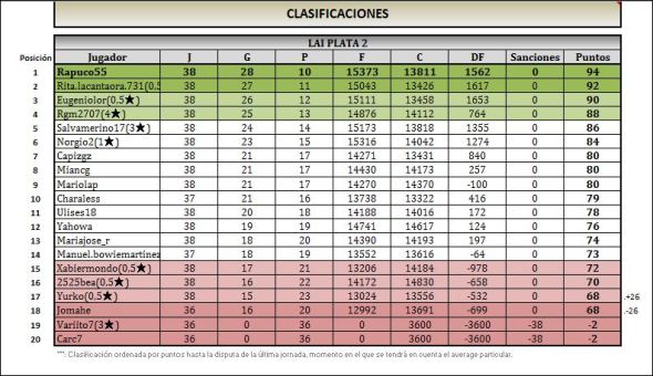 PLATA 2 clasificacion