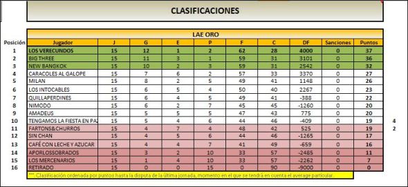LAE ORO CLASIFICACION