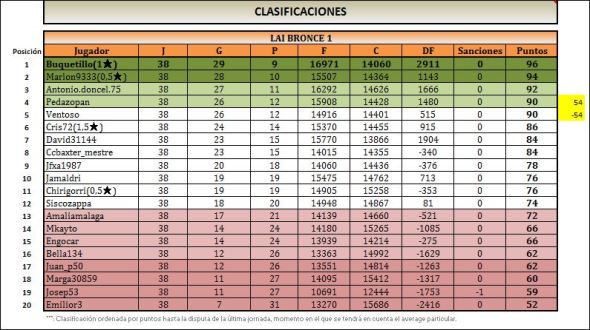 LAI BRONCE 1 CLASIFICACION