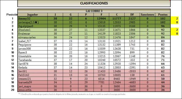 LAI COBRE 3 CLASIFICACION