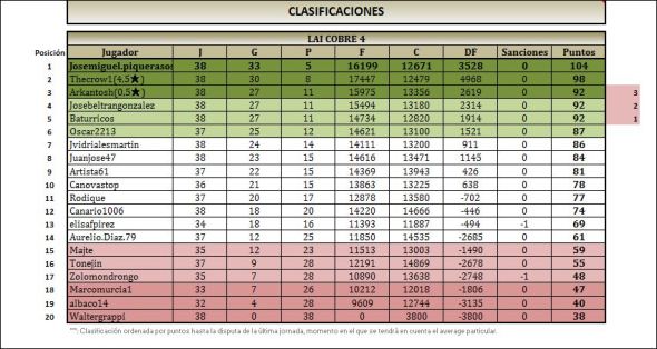 LAI COBRE 4 CLASIFICACION