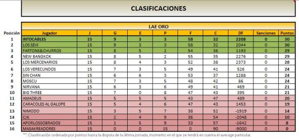 LAE ORO CLASIFICACION