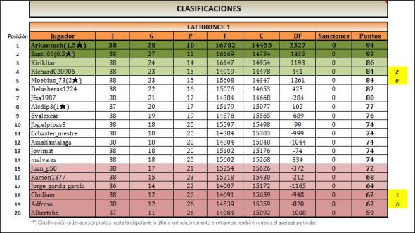LAI BRONCE 1 CLASIFICACION