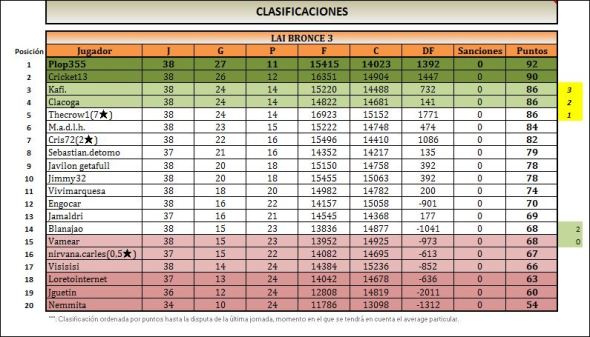 LAI BRONCE 3 CLASIFICACION