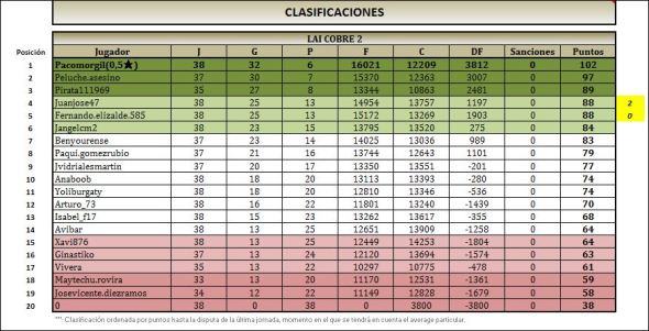 LAI COBRE 2 CLASIFICACION