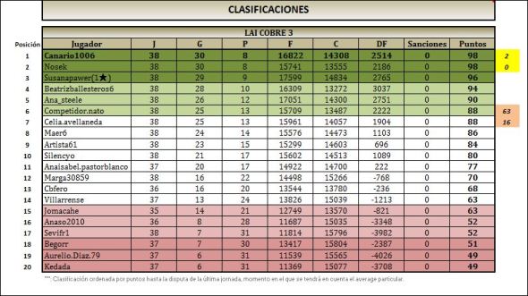 LAI COBRE 3 CLASIFICACION