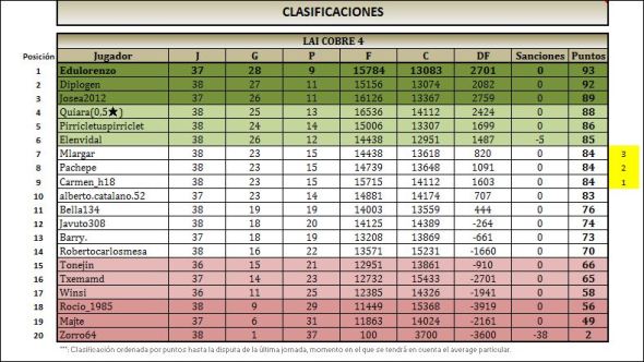 LAI COBRE 4 CLASIFICACION