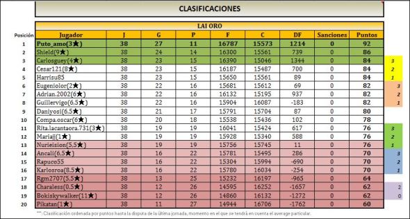 LAI ORO JORNADAS CLASIFICACION