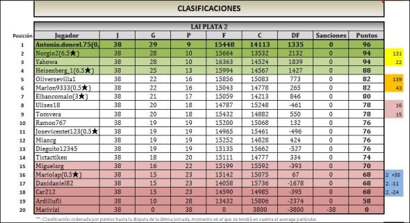 LAI PLATA 2 CLASIFICACION