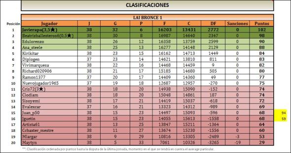lai-bronce-1-clasificacion