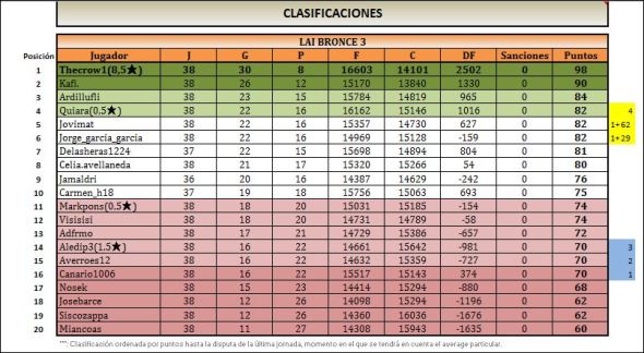 lai-bronce-3-clasificacion