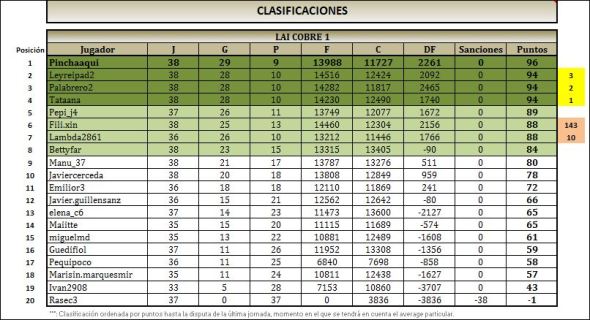 lai-cobre-1-clasificacion