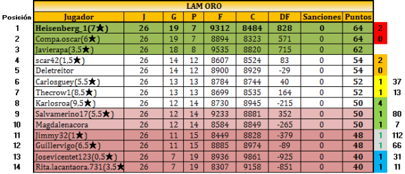 lam_oro_clasificaciones